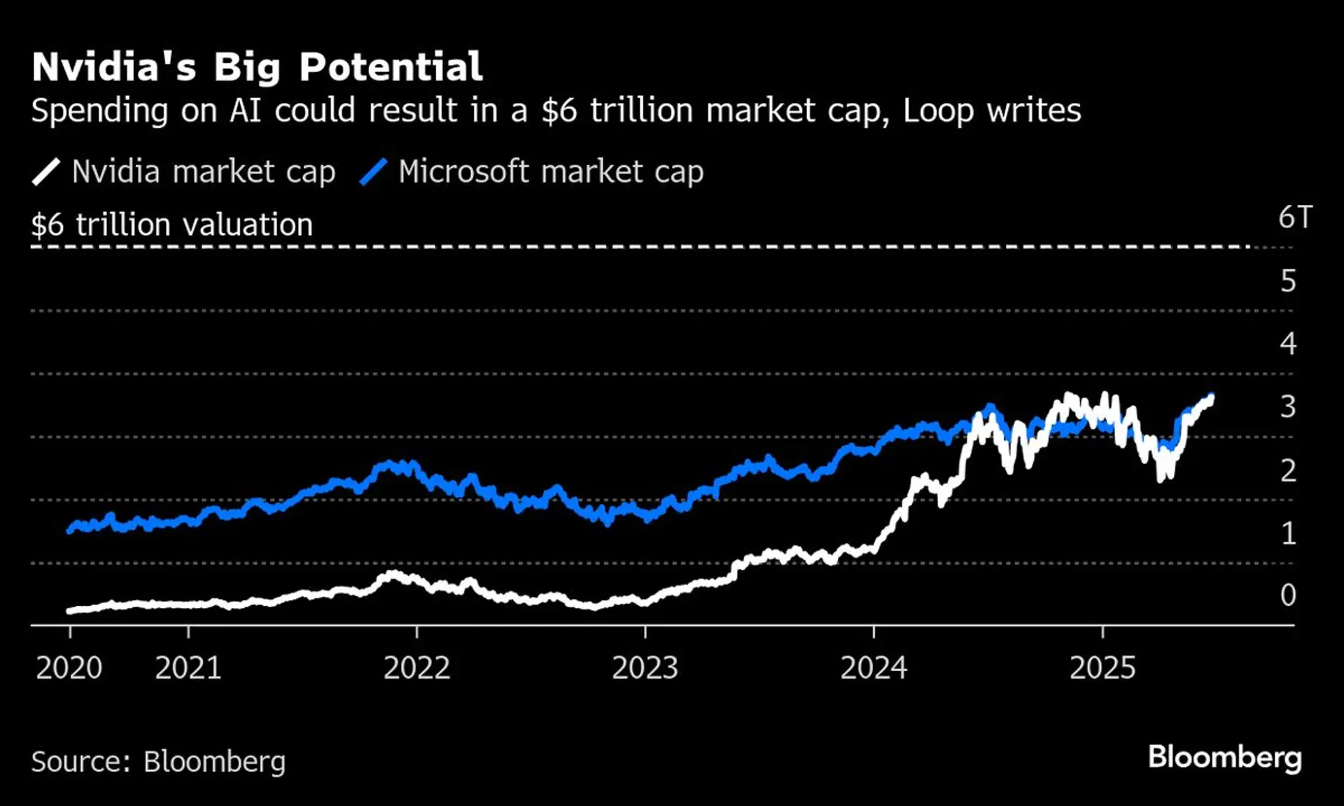 Nvidia's AI-Driven $6T Valuation