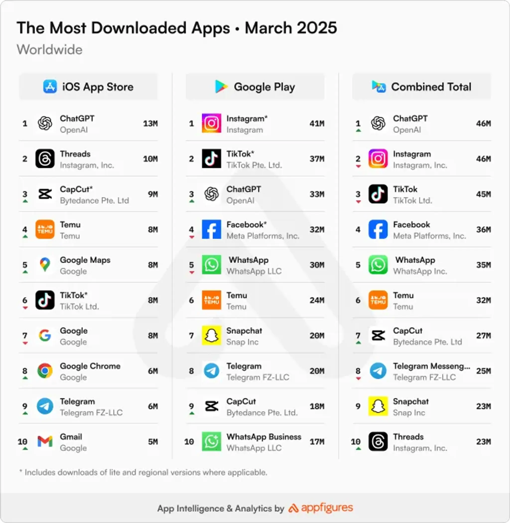 ChatGPT Dominates App Downloads