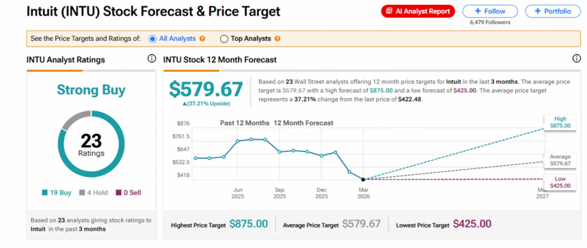 Intuit Revenue Surges Despite AI